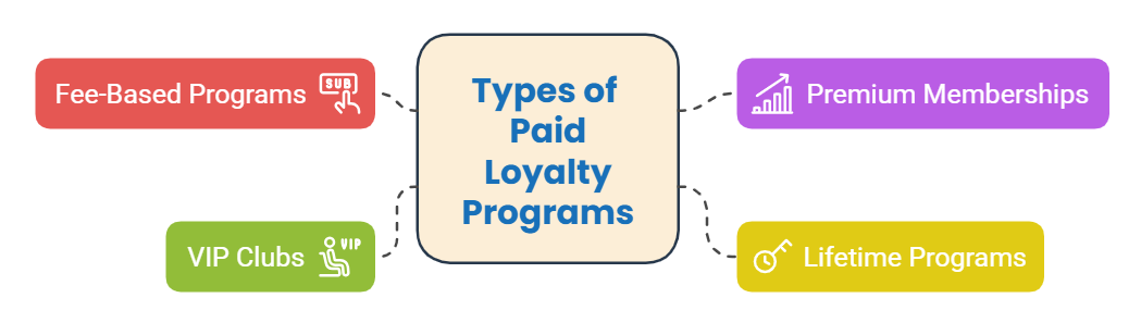 Types of Paid Loyalty